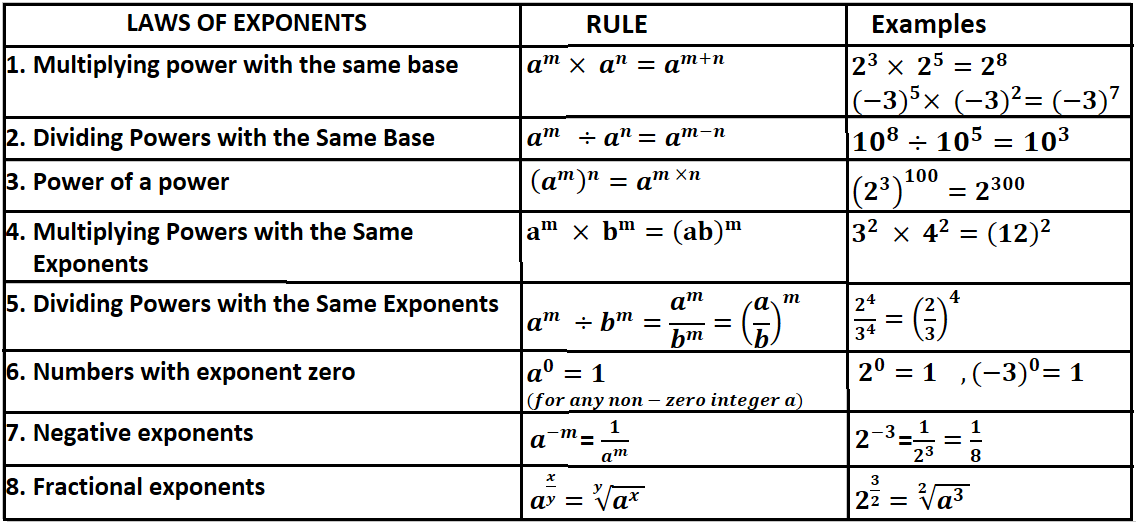 laws of exponents with examples class 7